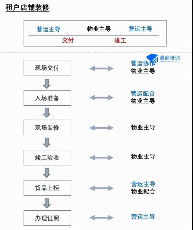 购物中心运营管理工作重点：商铺管理（购物中心运营管理要点）