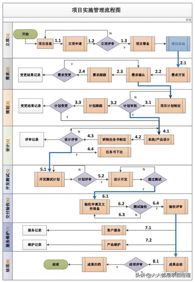 一图掌握项目实施管理流程图实例（项目管理整个流程图）