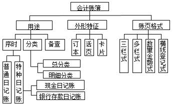 会计账簿分类汇总，都在这儿了（会计帐簿分类）