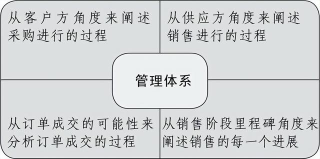 业务流程管控八步体系（业务流程管理体系）