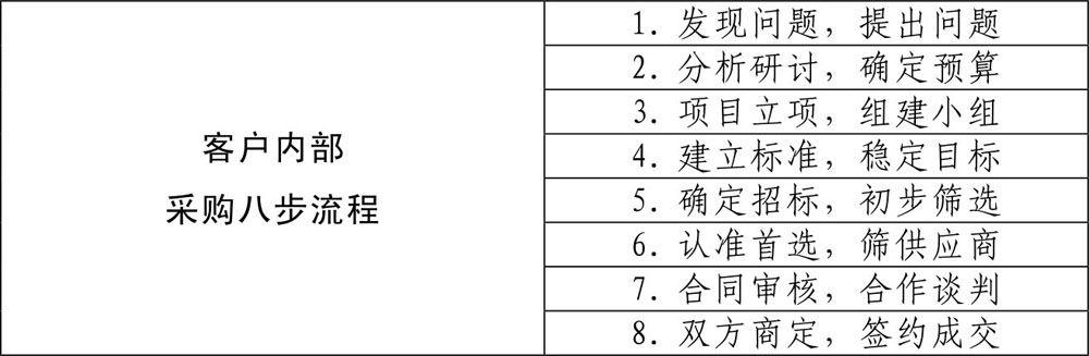 业务流程管控八步体系（业务流程管理体系）