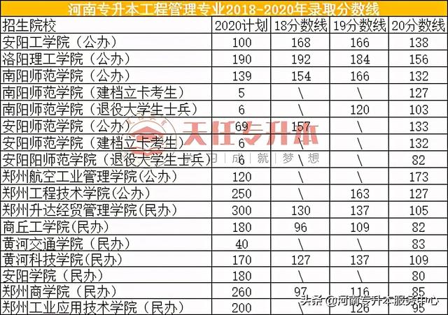 河南专升本工程管理专业有哪些院校招生及分数（河南专升本工程管理专业的院校）