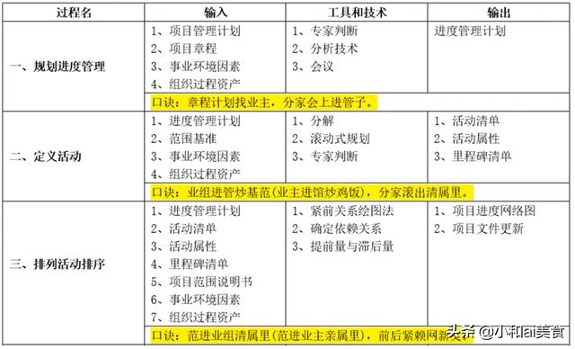 高项笔记：进度管理