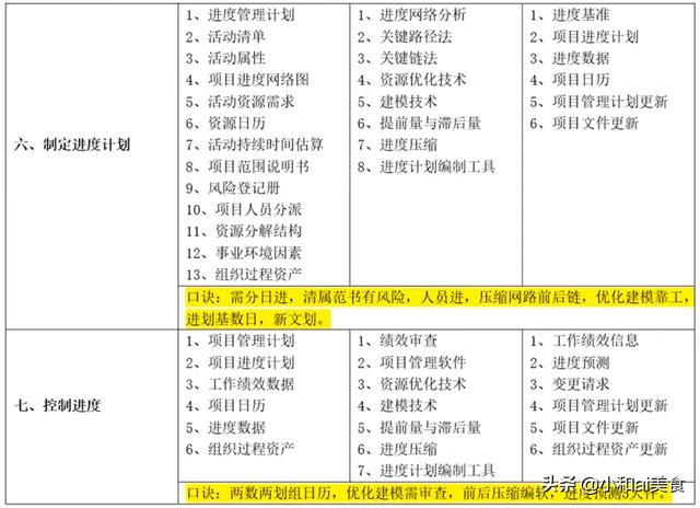 高项笔记：进度管理