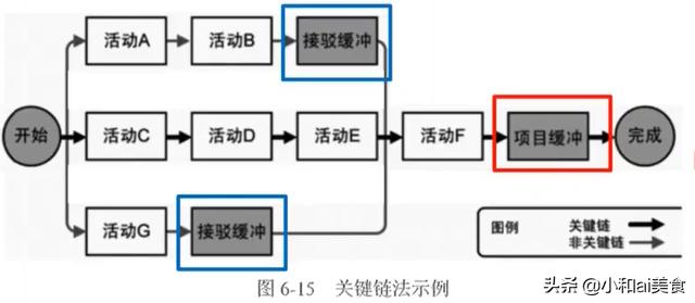 高项笔记：进度管理