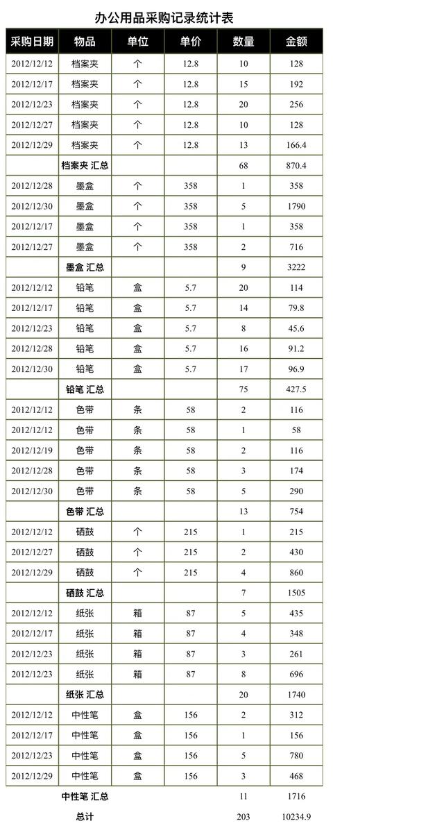 非常详细的办公用品管理制度，从采购到领用，附完整配套表格（办公用品采购及领用管理制度）