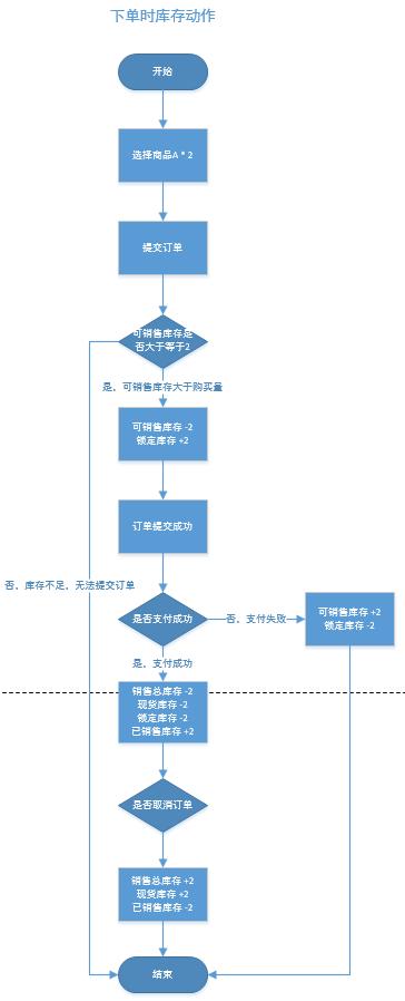全面解读和认知电商系统：库存管理（生鲜电商库存控制的理念）