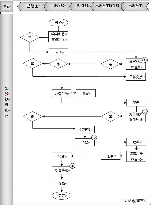 差旅管理：工作流程+管理制度+管理图表+差旅费用控制方案与工具（差旅费业务处理流程图）