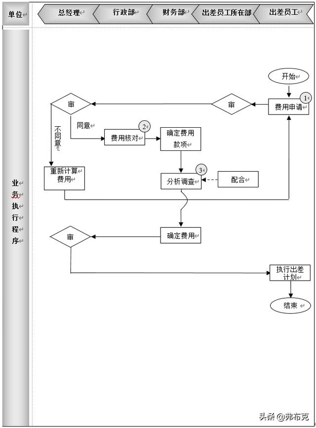 差旅管理：工作流程+管理制度+管理图表+差旅费用控制方案与工具（差旅费业务处理流程图）