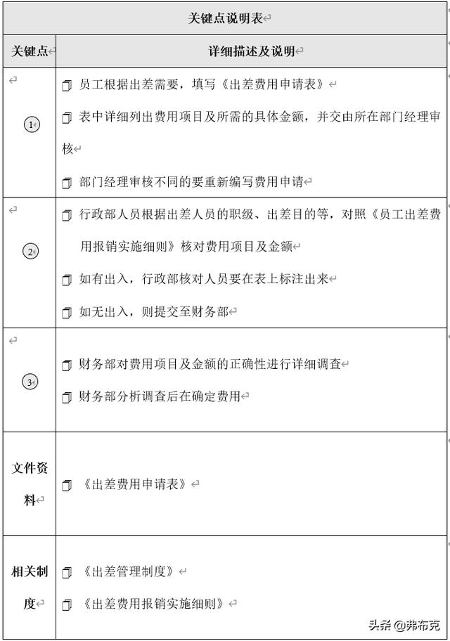 差旅管理：工作流程+管理制度+管理图表+差旅费用控制方案与工具（差旅费业务处理流程图）