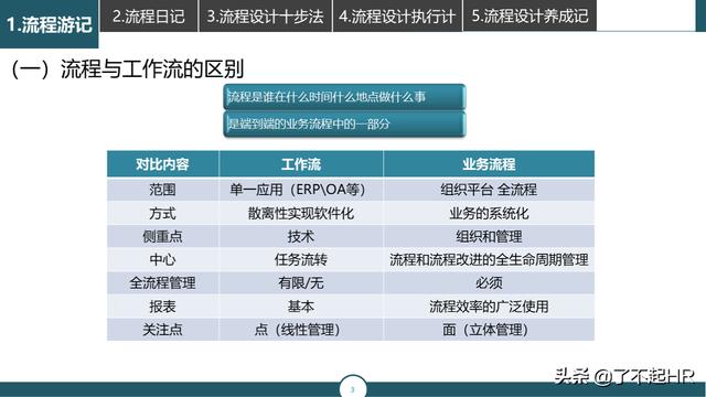 流程管理，流程性组织设计思路（组织流程设计步骤）
