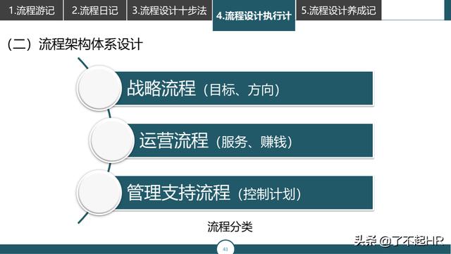 流程管理，流程性组织设计思路（组织流程设计步骤）