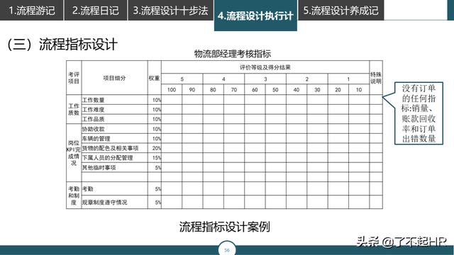 流程管理，流程性组织设计思路（组织流程设计步骤）