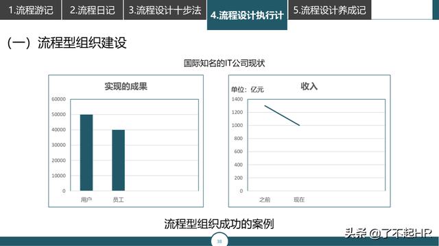 流程管理，流程性组织设计思路（组织流程设计步骤）