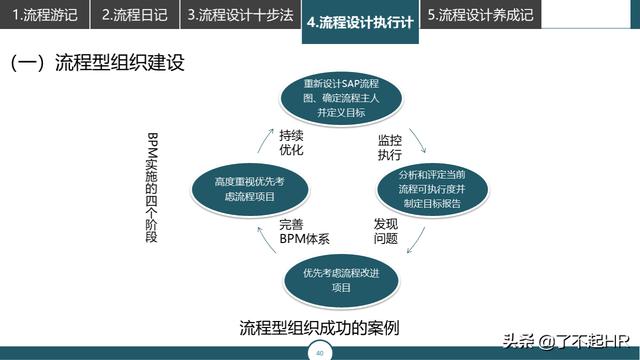 流程管理，流程性组织设计思路（组织流程设计步骤）