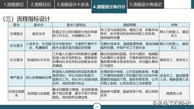 流程管理，流程性组织设计思路（组织流程设计步骤）