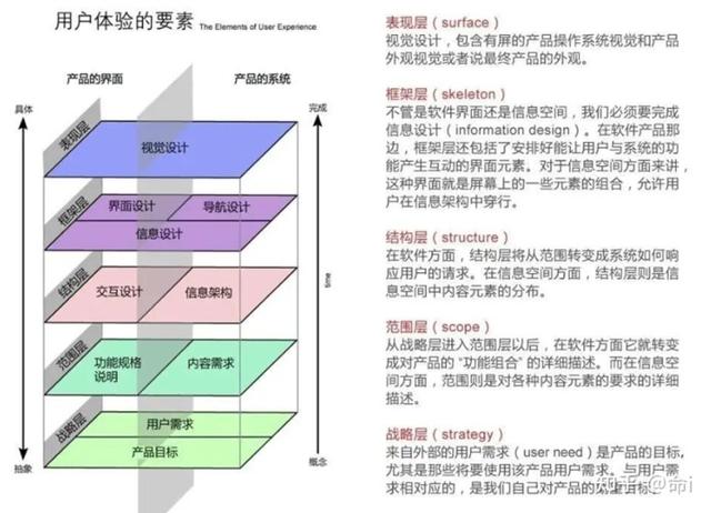 系统性浅谈用户体验要素（用户体验的基本要素）