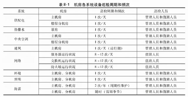 一套完整的数据中心机房工程运维管理实施方案，可以直接使用（数据中心机房运维管理制度）
