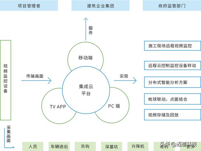 智慧建造管理平台施工现场视频监控系统（智慧工地现场监控系统中建）
