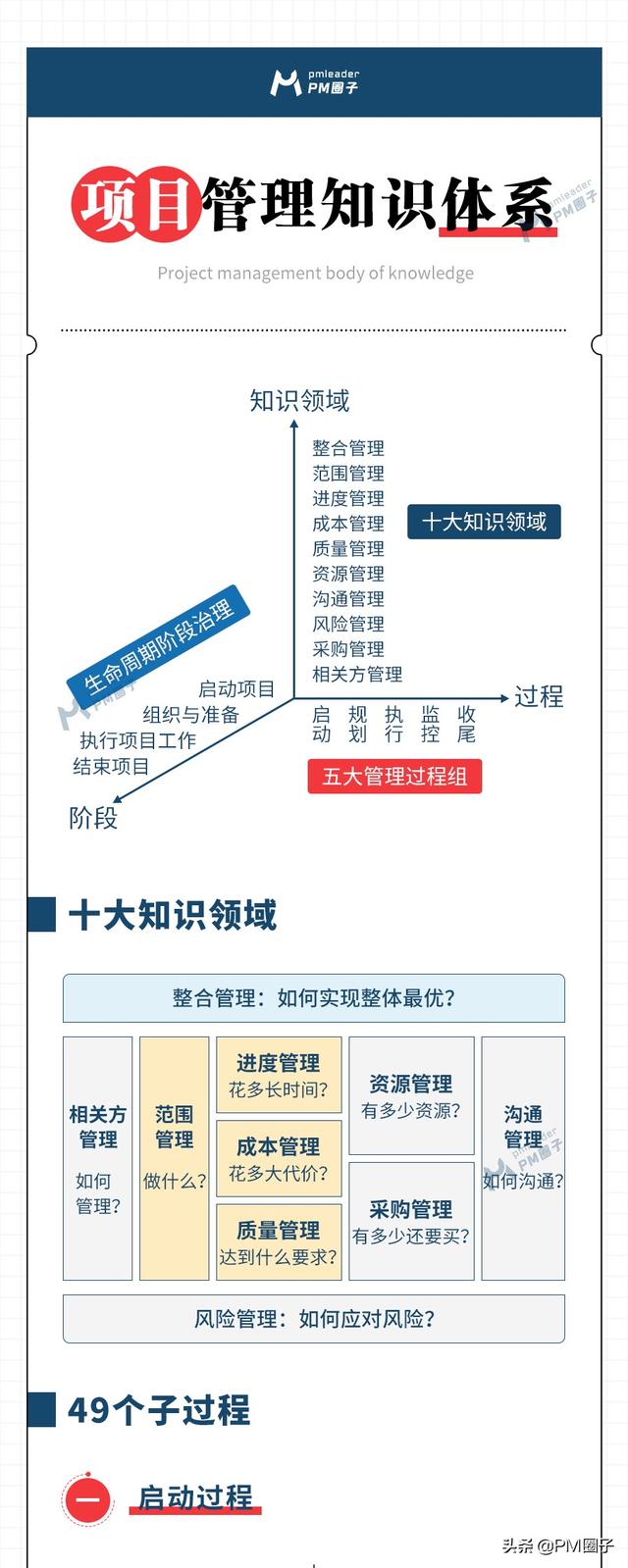 一图汇总项目管理49个过程（完整版）（项目管理47个过程图）