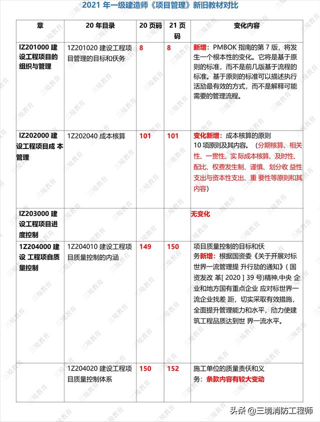 021年一建《项目管理》新旧教材对比(完整版),速看（2021一建项目管理教材变化）"