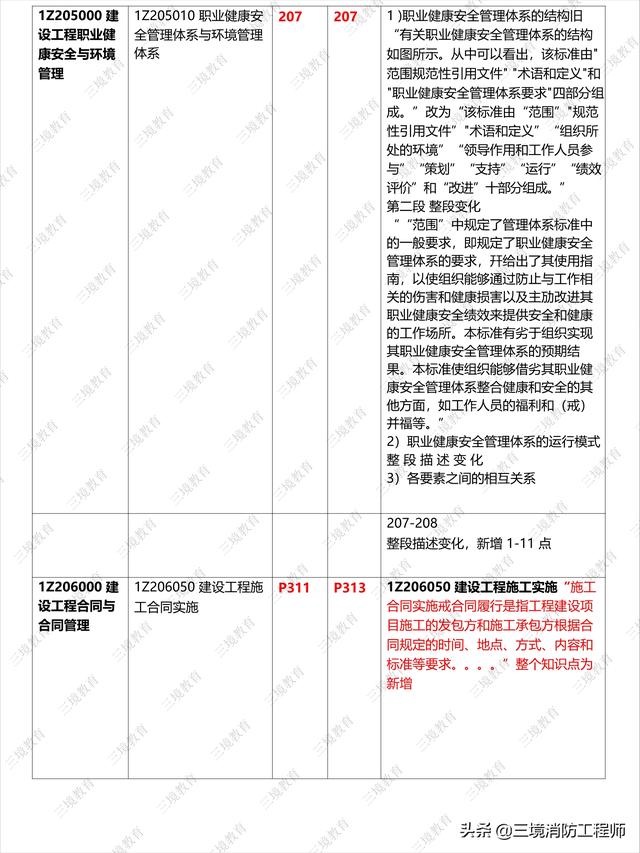 021年一建《项目管理》新旧教材对比(完整版),速看（2021一建项目管理教材变化）"