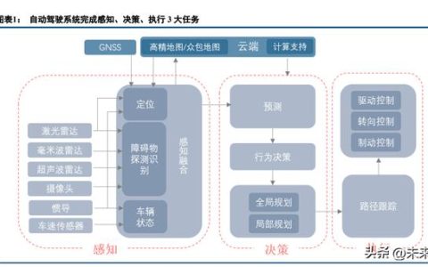 汽车行业车载智能计算平台深度研究：架构、趋势、格局（车载计算平台的发展趋势）