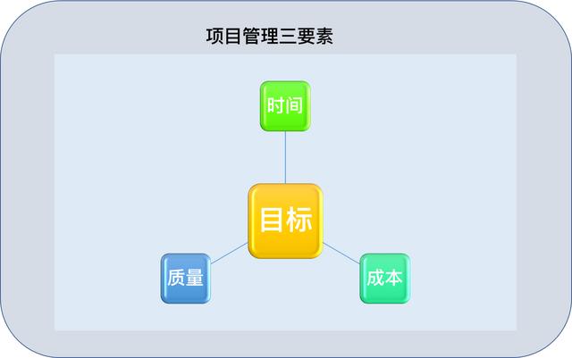 项目管理的核心三要素，平衡好三者关系，达到优化效果（项目管理三要素之间的关系）