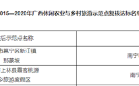 廣西南亞所——珍稀植物園通過(guò)2015—2020年廣西休閑農(nóng)業(yè)與鄉(xiāng)村旅游示范點(diǎn)復(fù)核評(píng)定