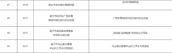 廣西南亞所——珍稀植物園通過2015—2020年廣西休閑農業與鄉村旅游示范點復核評定