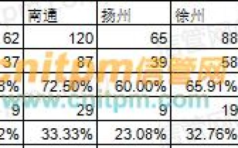 2021年信息系統項目管理師考試會不會卡通過率？（2021年信息系統項目管理師難度）