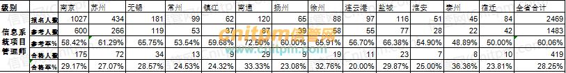 021年信息系統項目管理師考試會不會卡通過率？（2021年信息系統項目管理師難度）"