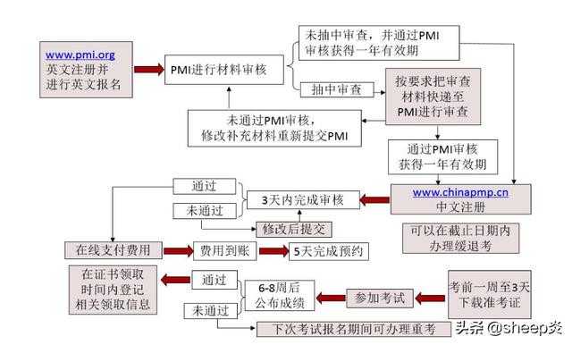 PMP報考條件、時間、費用、新版相關資訊