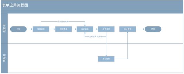 從0到1構(gòu)建表單設計器（設計一個表單）