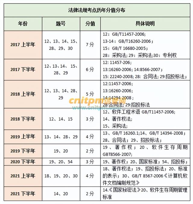 信息系統項目管理師：法律法規常考點和記憶事項匯總