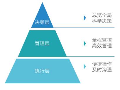 執(zhí)行不到位怎么辦？談項(xiàng)目管理系統(tǒng)如何發(fā)揮最大價值！（項(xiàng)目建設(shè)管理不到位）