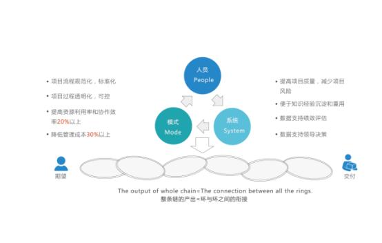執(zhí)行不到位怎么辦？談項(xiàng)目管理系統(tǒng)如何發(fā)揮最大價值！（項(xiàng)目建設(shè)管理不到位）