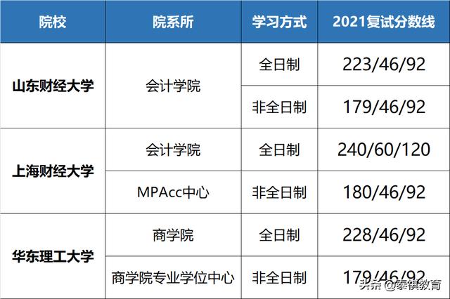 管理類專碩七大專業(yè)哪個(gè)難度最低？（管理學(xué)的專碩有哪些）