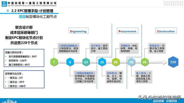 中建EPC項(xiàng)目管理與最新科技創(chuàng)新（實(shí)例）（中建epc項(xiàng)目策劃）