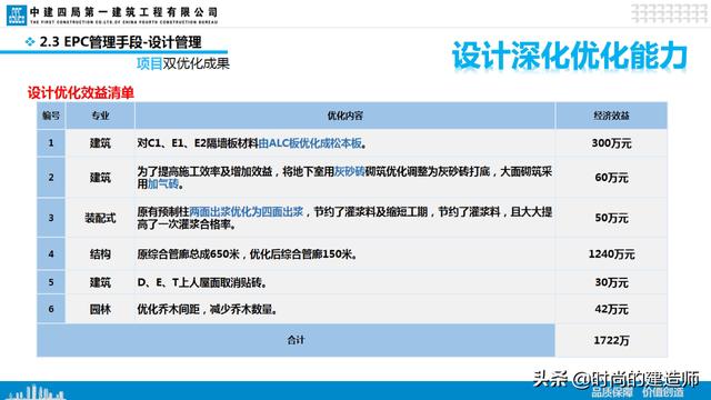 中建EPC項(xiàng)目管理與最新科技創(chuàng)新（實(shí)例）（中建epc項(xiàng)目策劃）