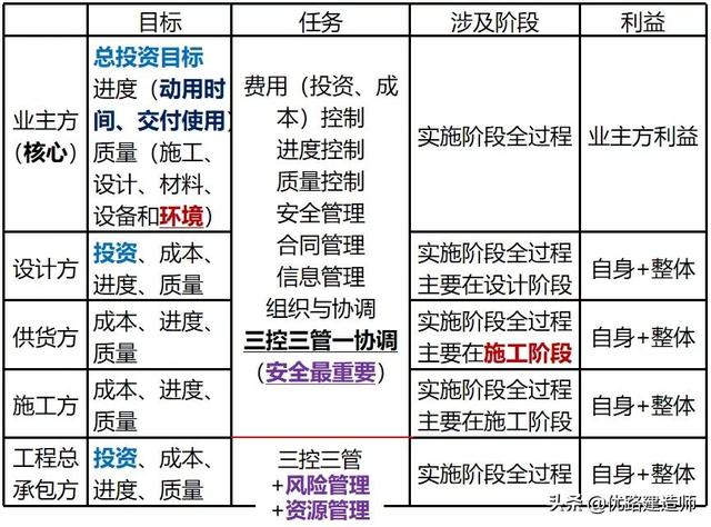干貨！2021二建《管理》項目管理+施工管理組織必背考點（2020建筑工程項目管理作業3）