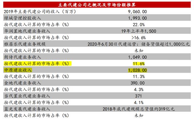 毛利率60%，凈利率20%！地產(chǎn)代建憑啥這么賺錢（代建利潤率）