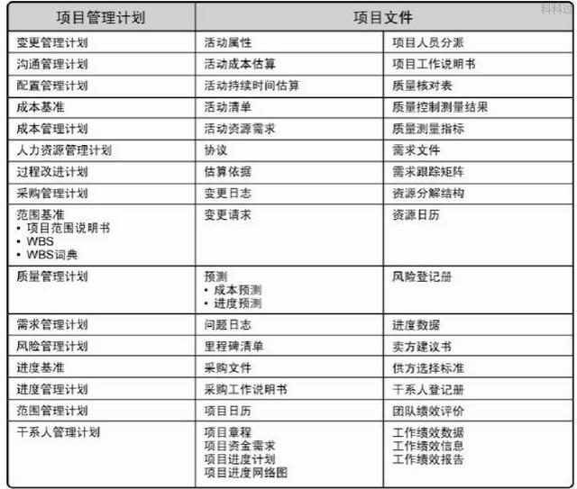 系統集成項目管理工程師核心考點（十四）項目管理計劃和項目文件
