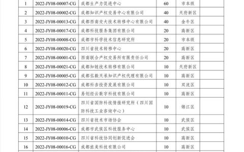 57個！2022年成都市技術交易資助擬立項項目公示（成都市科技項目第一批公示）
