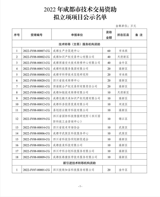 7個！2022年成都市技術交易資助擬立項項目公示（成都市科技項目第一批公示）"