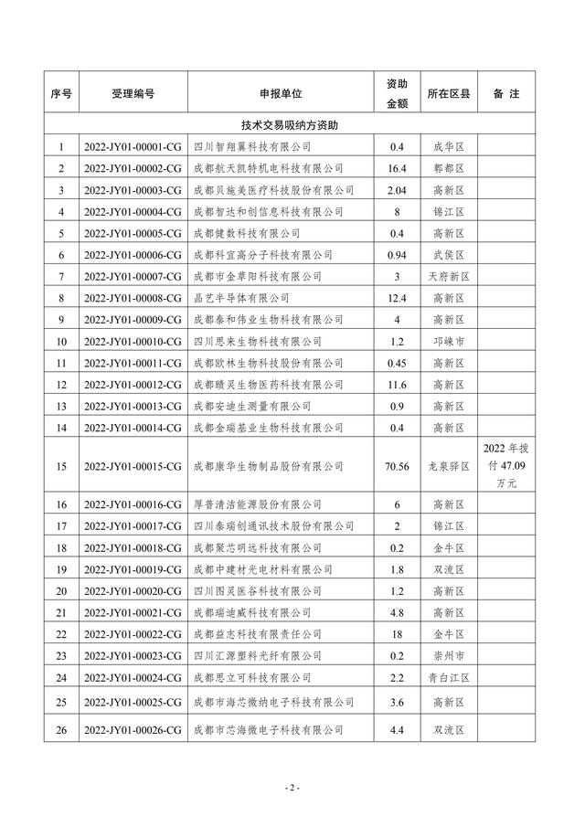 7個！2022年成都市技術交易資助擬立項項目公示（成都市科技項目第一批公示）"