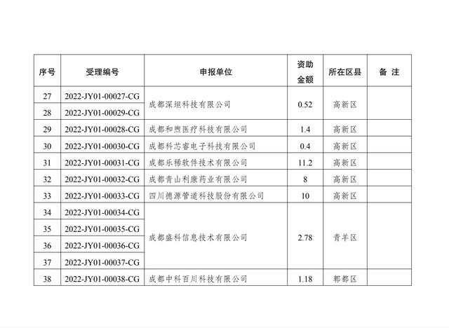 7個！2022年成都市技術交易資助擬立項項目公示（成都市科技項目第一批公示）"