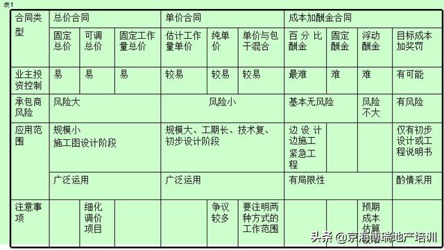 「工程管理」建筑工程項目合同管理（建設(shè)合同工程管理）