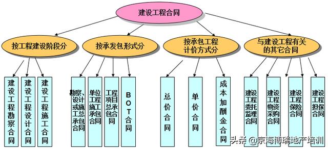 「工程管理」建筑工程項目合同管理（建設(shè)合同工程管理）