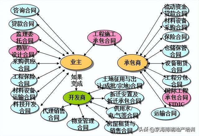 「工程管理」建筑工程項目合同管理（建設(shè)合同工程管理）